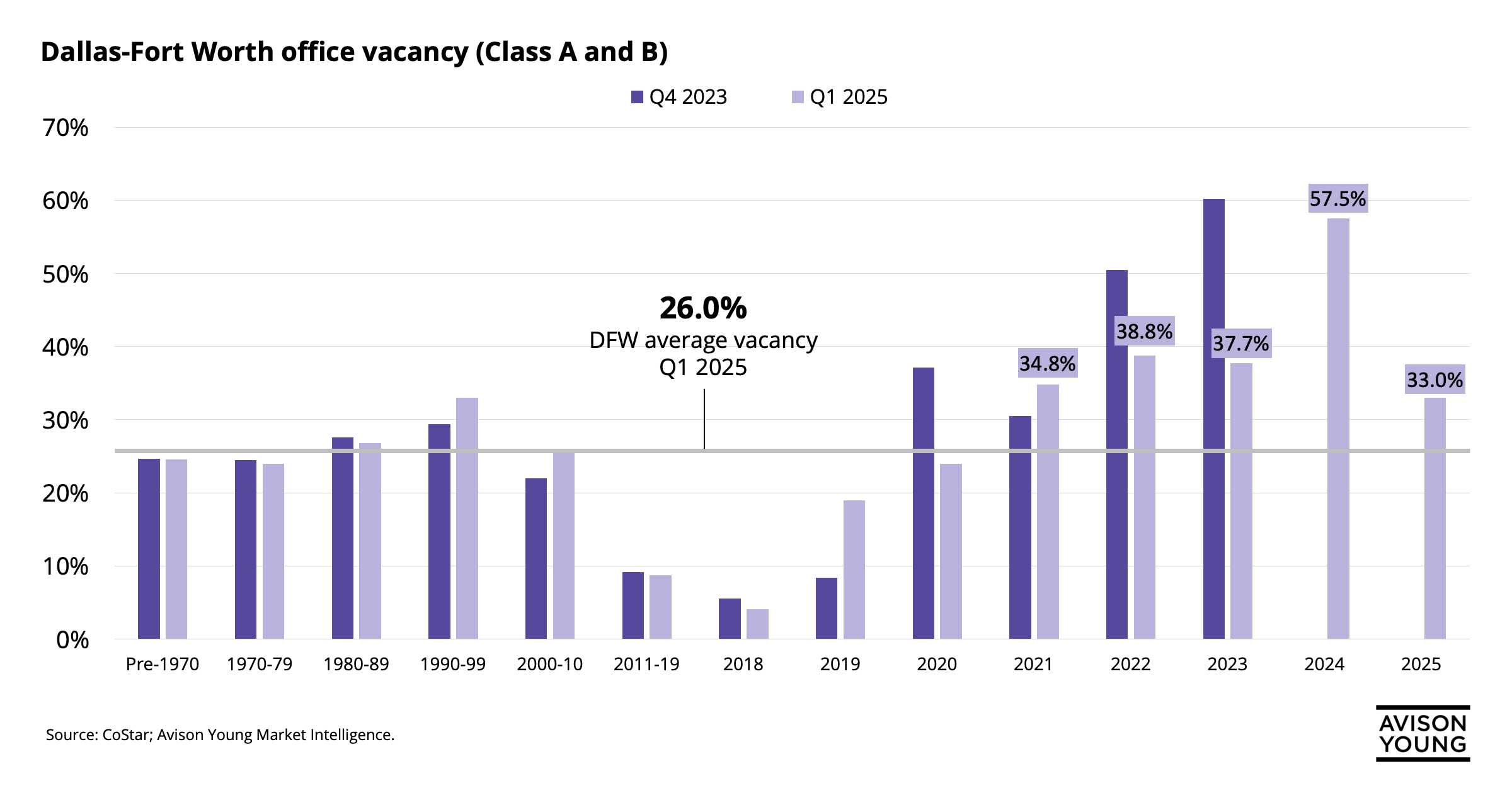 Dallas-Fort Worth office vacancy by building era